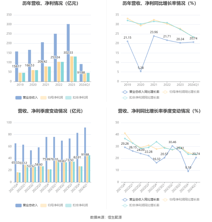 凯发官网首页泸州老窖：2024年第一季度净利润4574亿元 同比增长2320%